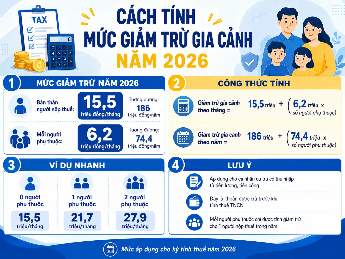Mức Giảm Trừ Gia Cảnh Năm 2026