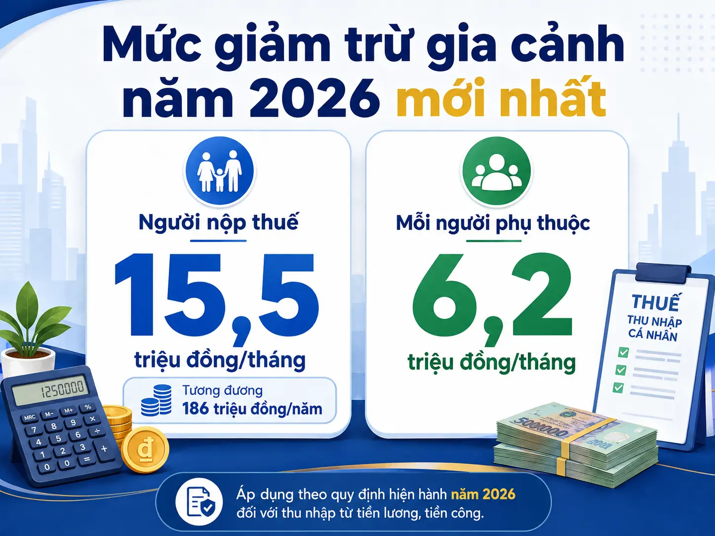 Mức Giảm Trừ Gia Cảnh Năm 2026