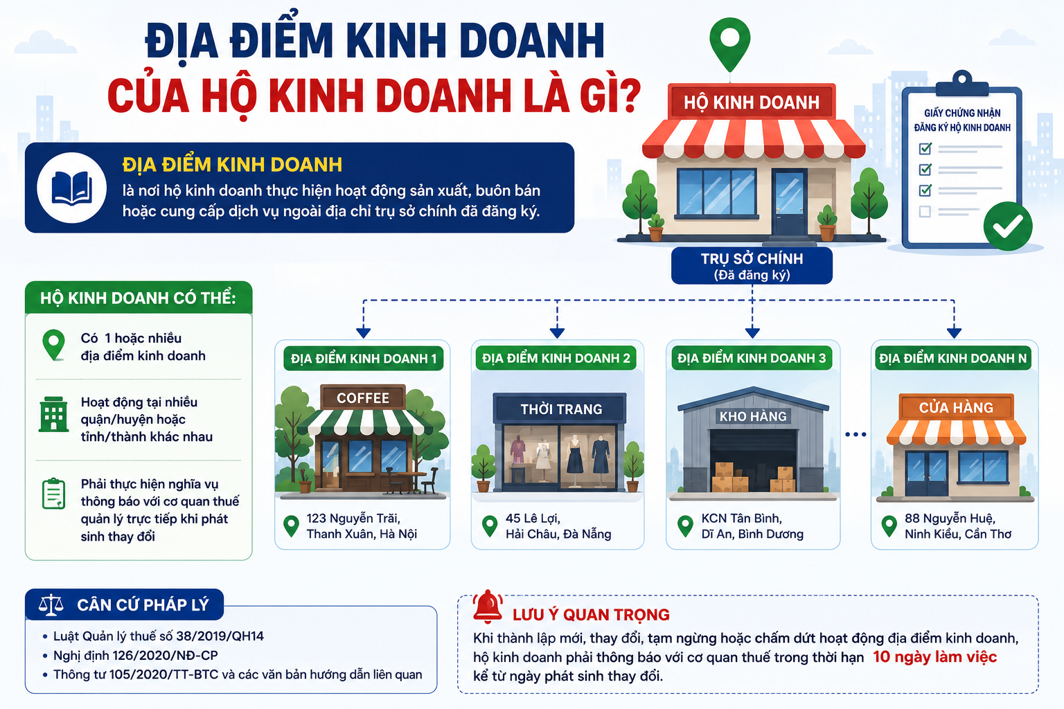 Thông Báo Địa Điểm Kinh Doanh Hộ Kinh Doanh Với Cơ Quan Thuế