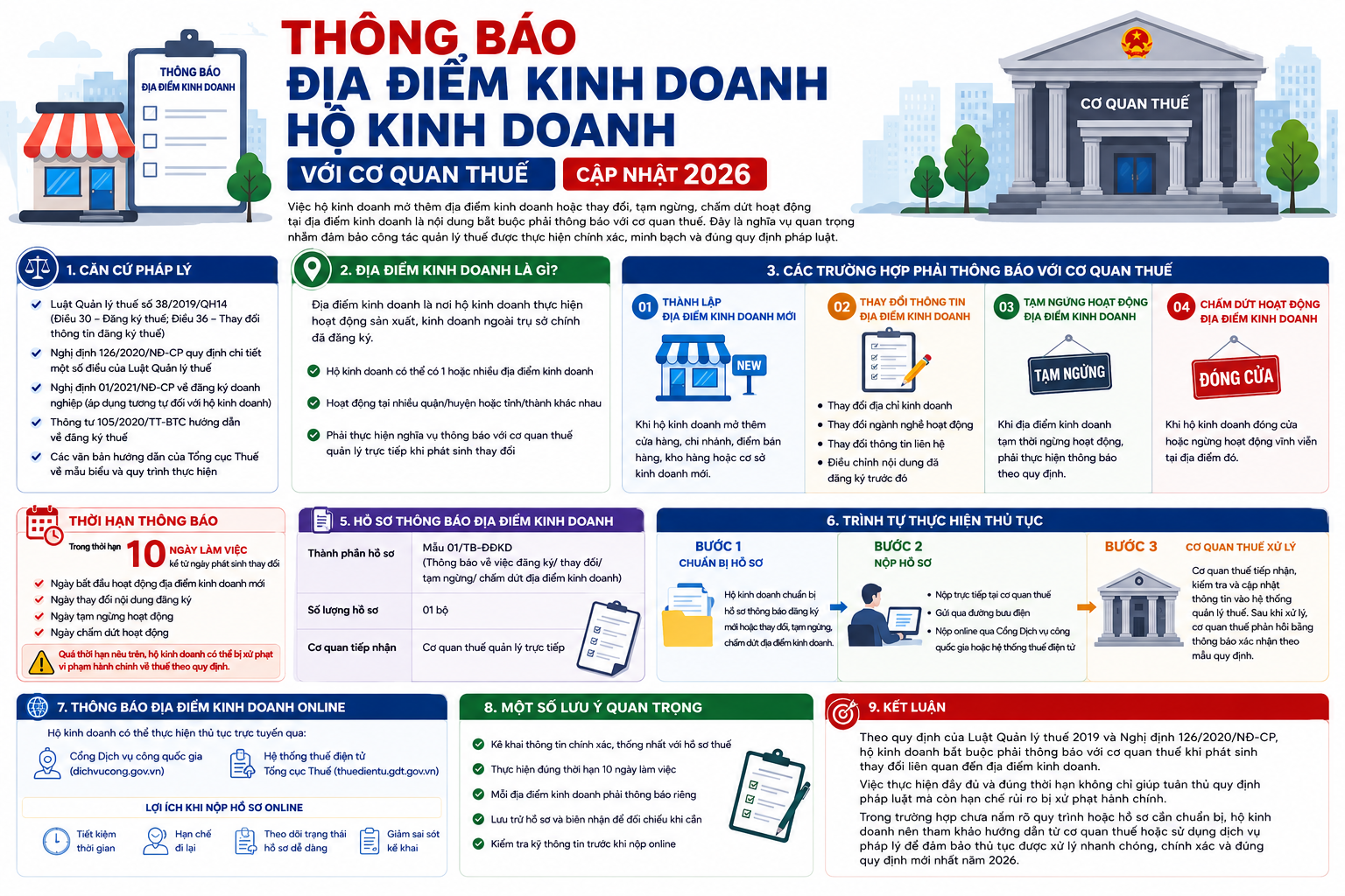 Hồ Sơ Thủ Tục Thông Báo Địa Điểm Kinh Doanh Hộ Kinh Doanh Với Cơ Quan Thuế