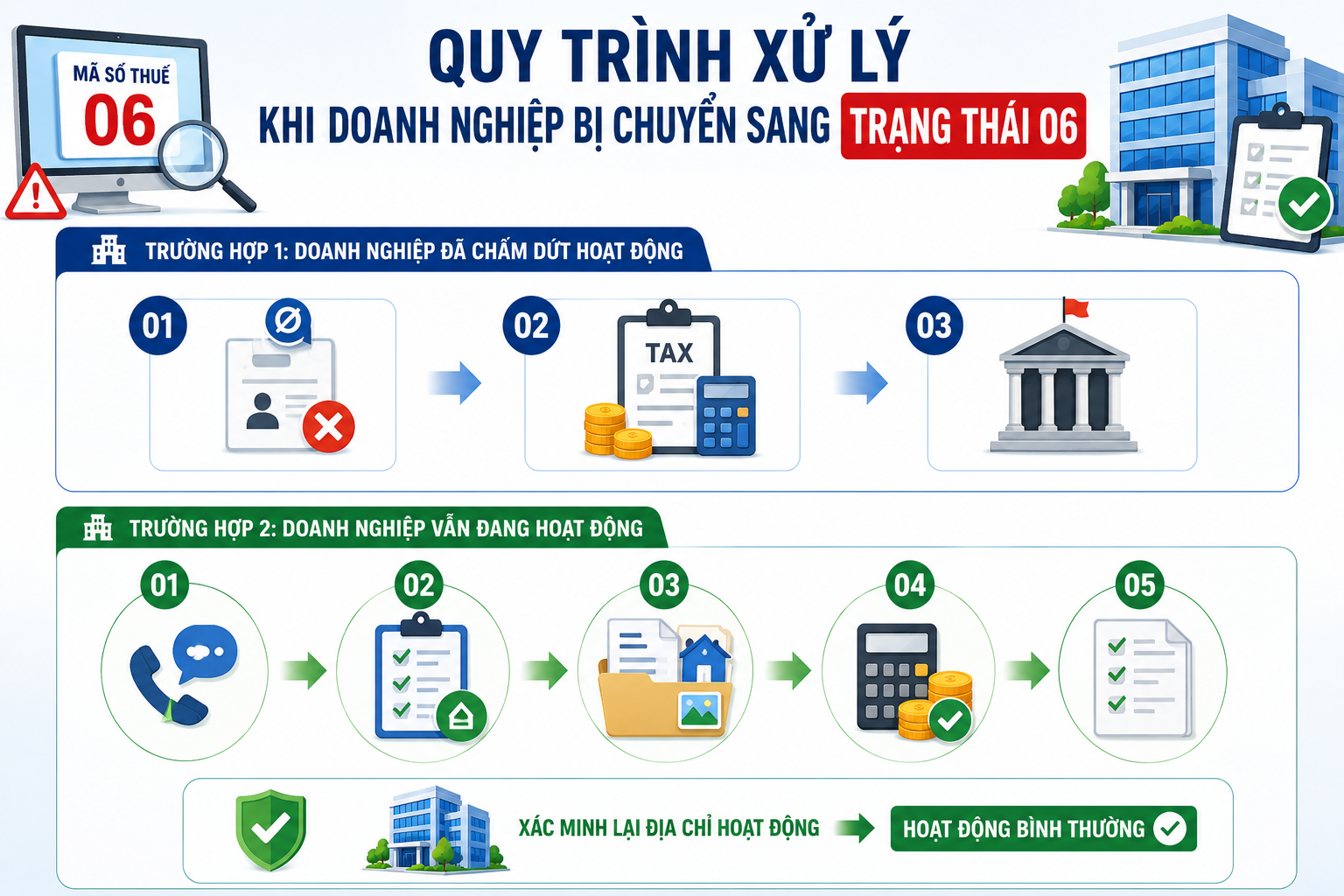 Trạng Thái Mã Số Thuế 06 Là Gì