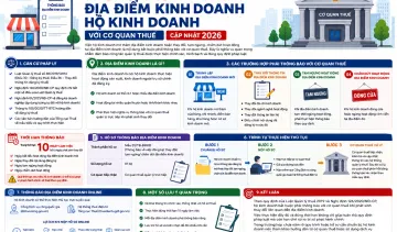Hồ Sơ Thủ Tục Thông Báo Địa Điểm Kinh Doanh Hộ Kinh Doanh Với Cơ Quan Thuế