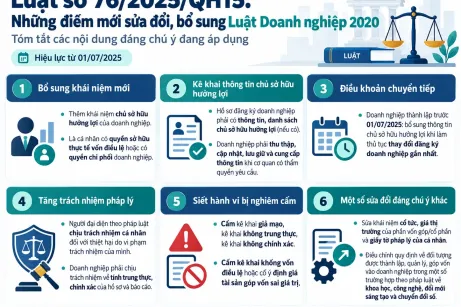Luật số 76/2025/QH15: Những điểm mới sửa đổi, bổ sung Luật Doanh nghiệp 2020