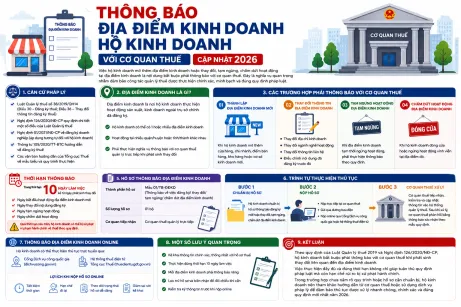 Thông Báo Địa Điểm Kinh Doanh Hộ Kinh Doanh Với Cơ Quan Thuế