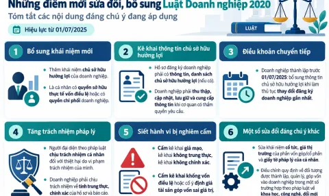 Luật số 76/2025/QH15: Những điểm mới sửa đổi, bổ sung Luật Doanh nghiệp 2020