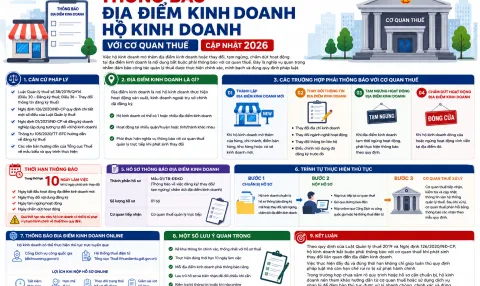 Thông Báo Địa Điểm Kinh Doanh Hộ Kinh Doanh Với Cơ Quan Thuế
